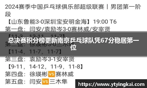 总决赛积分榜更新南京乒乓球队凭67分稳居第一位