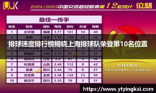 排球速度排行榜揭晓上海排球队荣登第10名位置
