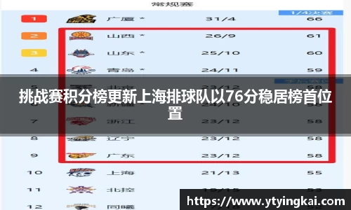 挑战赛积分榜更新上海排球队以76分稳居榜首位置