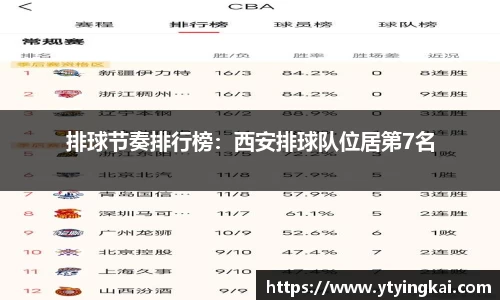 排球节奏排行榜：西安排球队位居第7名