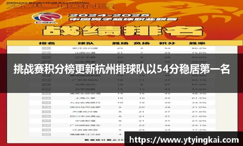 挑战赛积分榜更新杭州排球队以54分稳居第一名