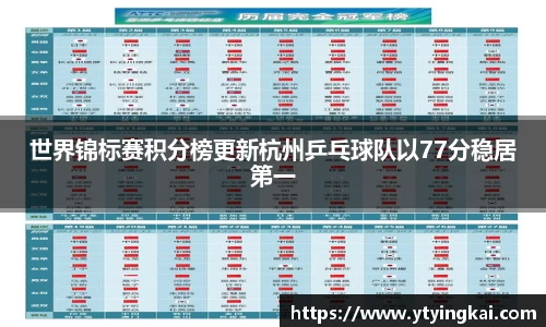 世界锦标赛积分榜更新杭州乒乓球队以77分稳居第一