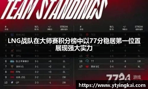 LNG战队在大师赛积分榜中以77分稳居第一位置展现强大实力